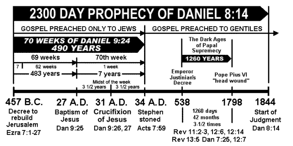 Daniel Prophecy